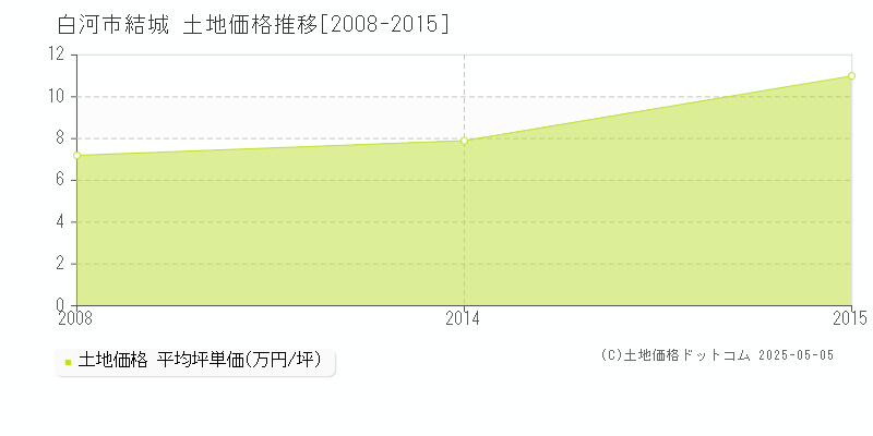 白河市結城の土地価格推移グラフ 