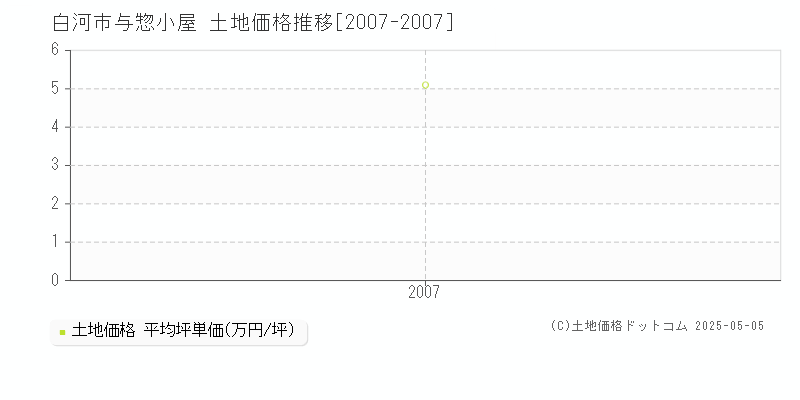 与惣小屋(白河市)の土地価格推移グラフ(坪単価)[2007-2007年]