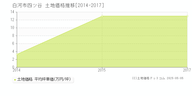 四ツ谷(白河市)の土地価格推移グラフ(坪単価)[2014-2017年]
