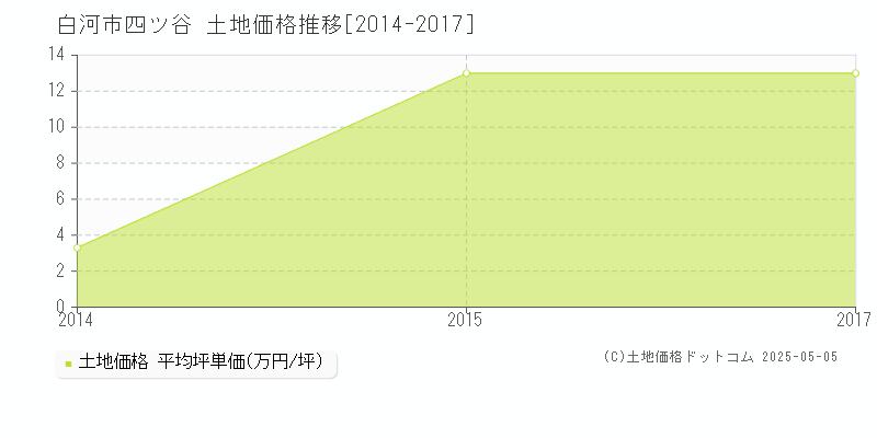 白河市四ツ谷の土地価格推移グラフ 