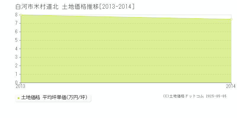 米村道北(白河市)の土地価格推移グラフ(坪単価)[2013-2014年]