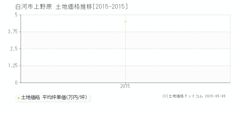 上野原(白河市)の土地価格推移グラフ(坪単価)[2015-2015年]