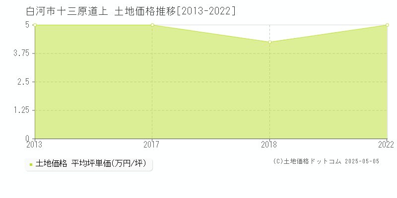 十三原道上(白河市)の土地価格推移グラフ(坪単価)[2013-2022年]