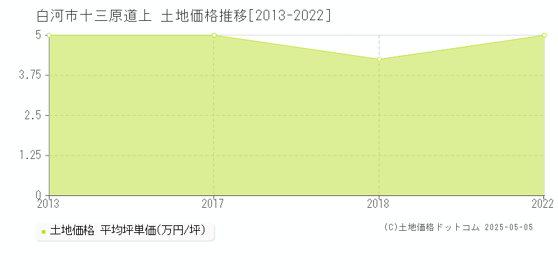 白河市十三原道上の土地価格推移グラフ 