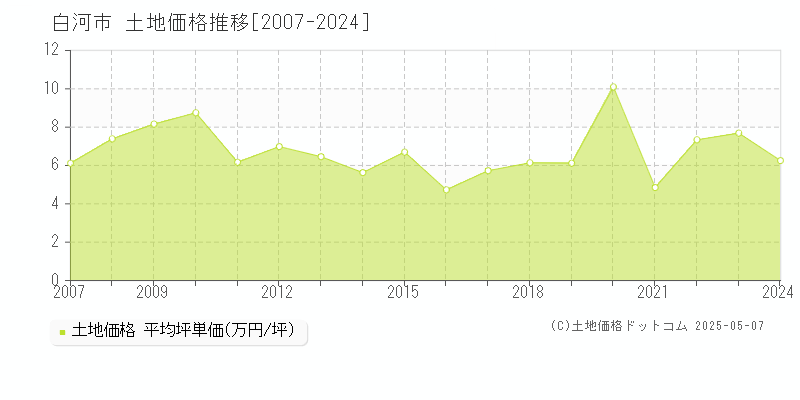 白河市(福島県)の土地価格推移グラフ(坪単価)[2007-2024年]