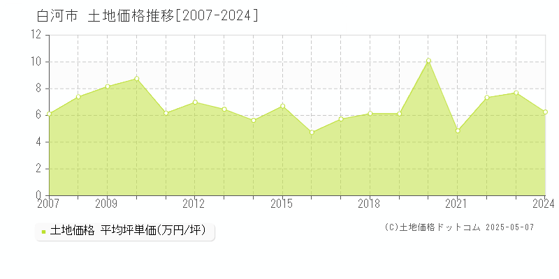 白河市の土地価格推移グラフ 