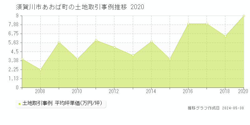 須賀川市あおば町の土地価格推移グラフ 