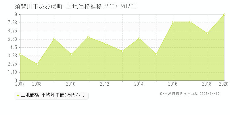 須賀川市あおば町の土地価格推移グラフ 