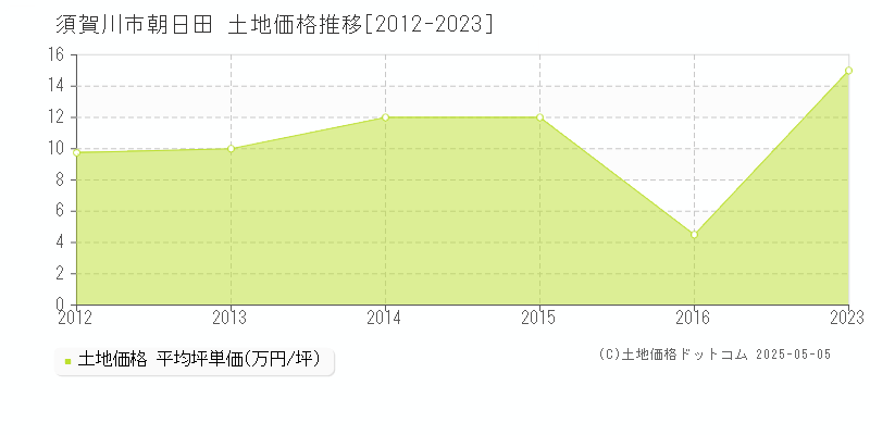 朝日田(須賀川市)の土地価格推移グラフ(坪単価)[2012-2023年]