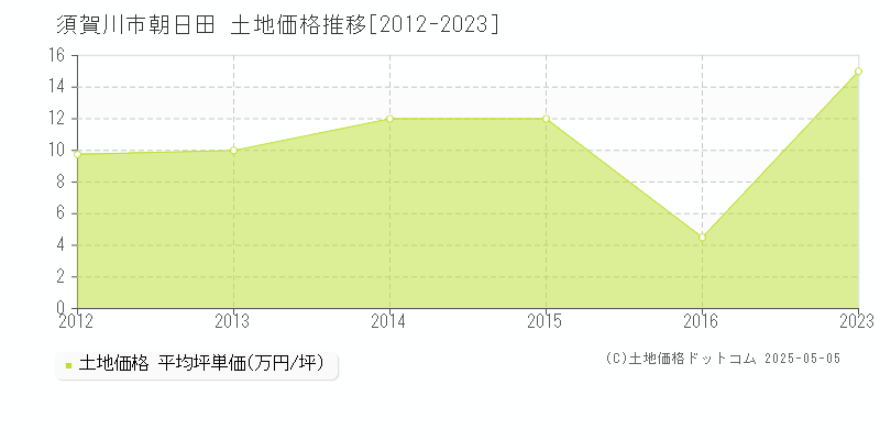 須賀川市朝日田の土地価格推移グラフ 