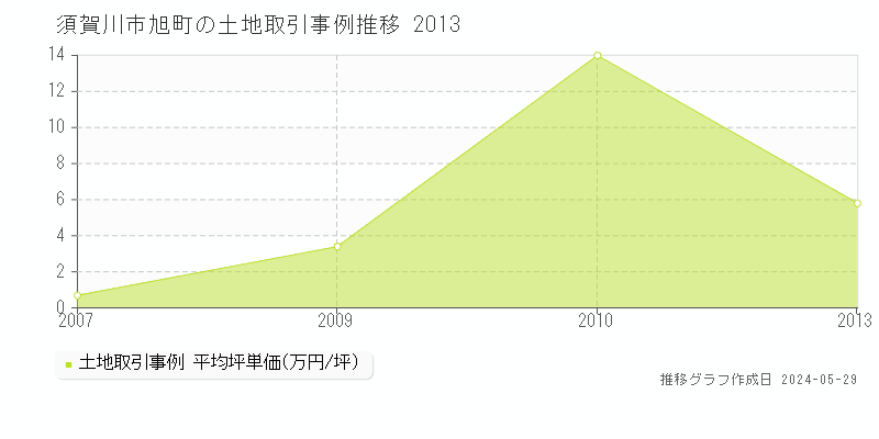 須賀川市旭町の土地価格推移グラフ 