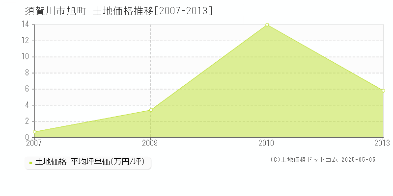 旭町(須賀川市)の土地価格推移グラフ(坪単価)[2007-2013年]