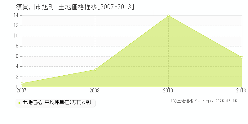 須賀川市旭町の土地価格推移グラフ 