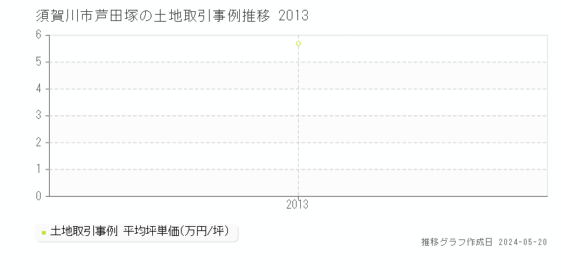 須賀川市芦田塚の土地価格推移グラフ 