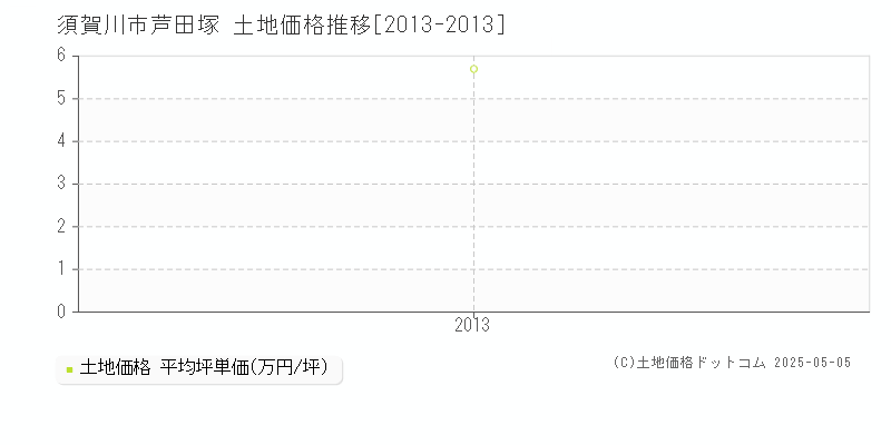 芦田塚(須賀川市)の土地価格推移グラフ(坪単価)[2013-2013年]