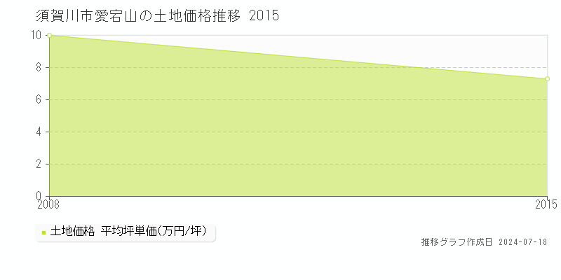 須賀川市愛宕山の土地価格推移グラフ 