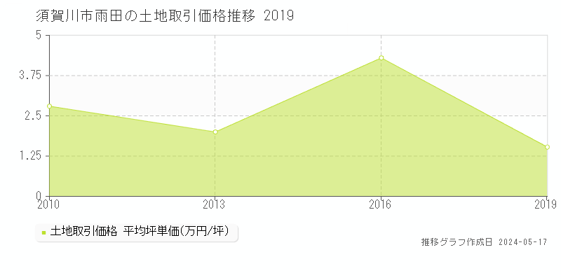 須賀川市雨田の土地価格推移グラフ 
