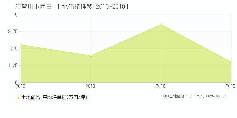 雨田(須賀川市)の土地価格推移グラフ(坪単価)[2010-2019年]