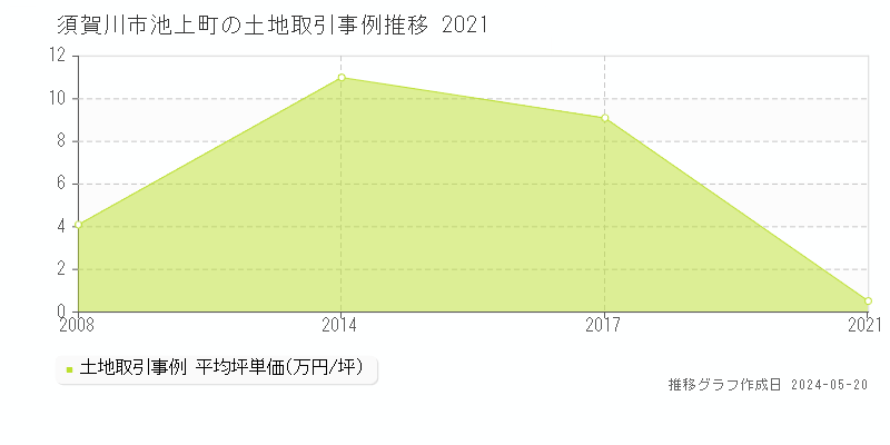 須賀川市池上町の土地価格推移グラフ 