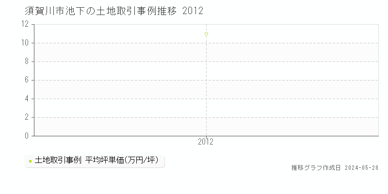 須賀川市池下の土地価格推移グラフ 