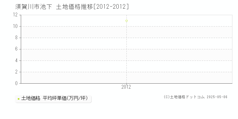 須賀川市池下の土地価格推移グラフ 