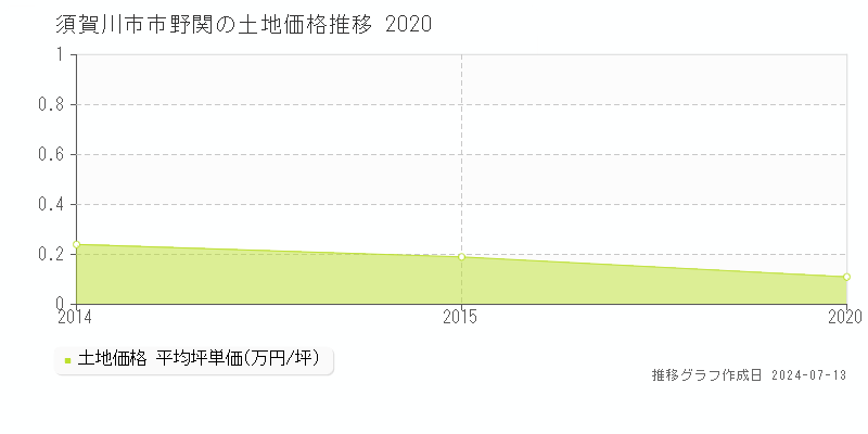 須賀川市市野関の土地価格推移グラフ 
