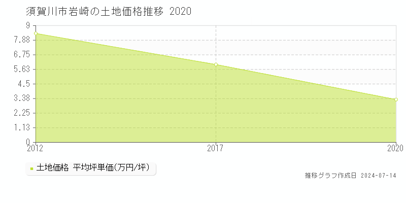 須賀川市岩崎の土地価格推移グラフ 