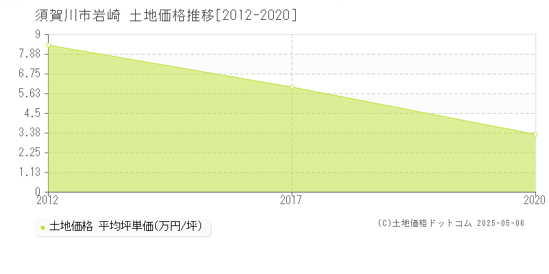 須賀川市岩崎の土地価格推移グラフ 