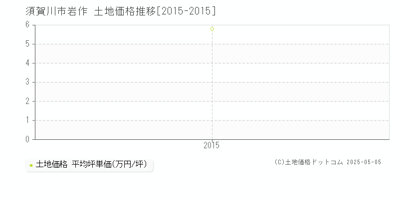 岩作(須賀川市)の土地価格推移グラフ(坪単価)[2015-2015年]
