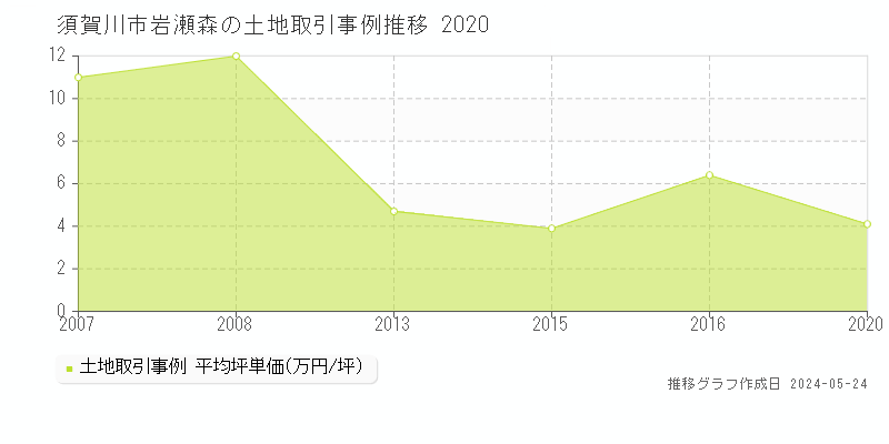 須賀川市岩瀬森の土地価格推移グラフ 