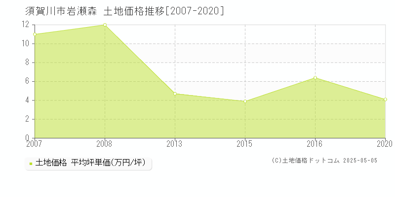 岩瀬森(須賀川市)の土地価格推移グラフ(坪単価)[2007-2020年]