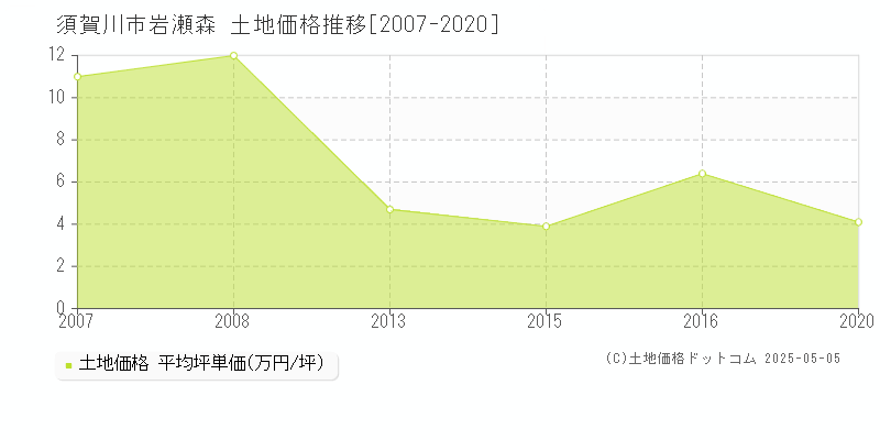 須賀川市岩瀬森の土地価格推移グラフ 