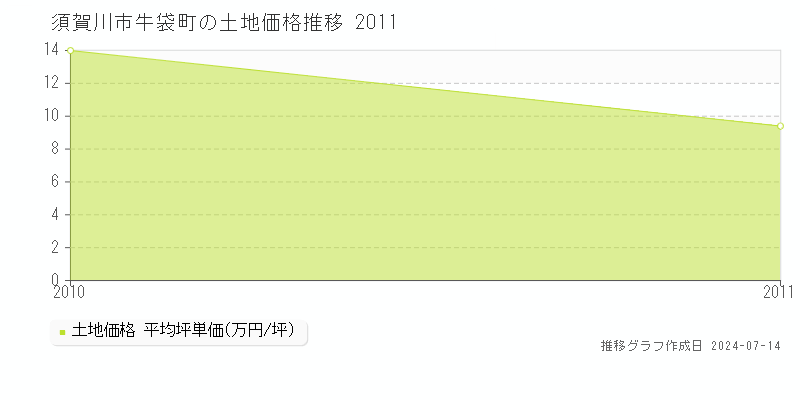 須賀川市牛袋町の土地価格推移グラフ 