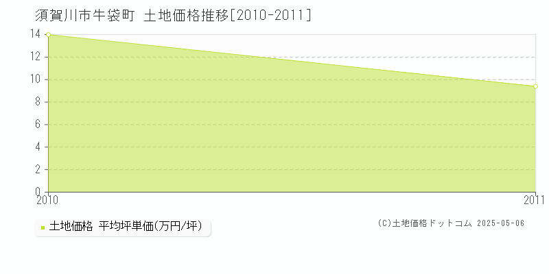 須賀川市牛袋町の土地価格推移グラフ 