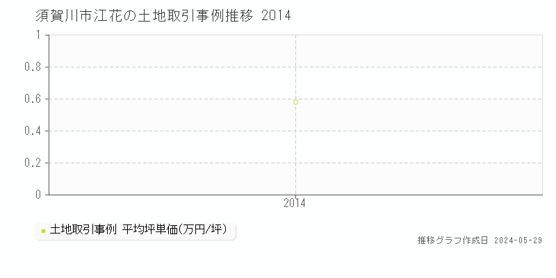 須賀川市江花の土地価格推移グラフ 