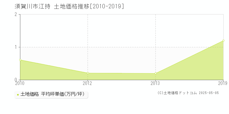 江持(須賀川市)の土地価格推移グラフ(坪単価)[2010-2019年]