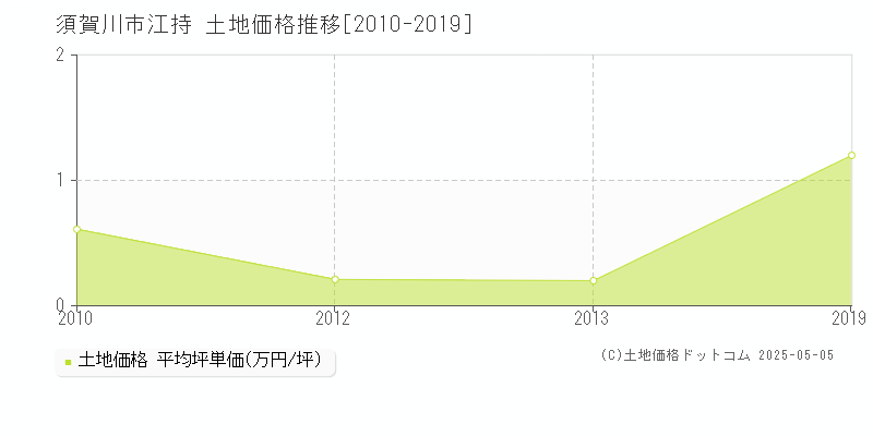 須賀川市江持の土地価格推移グラフ 