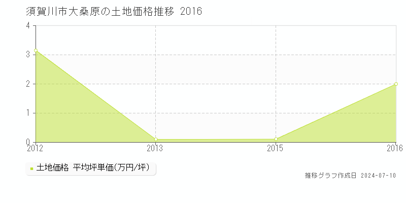須賀川市大桑原の土地価格推移グラフ 