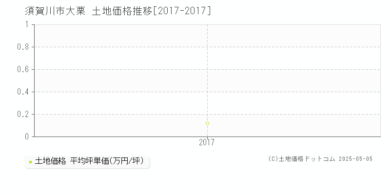 須賀川市大栗の土地価格推移グラフ 