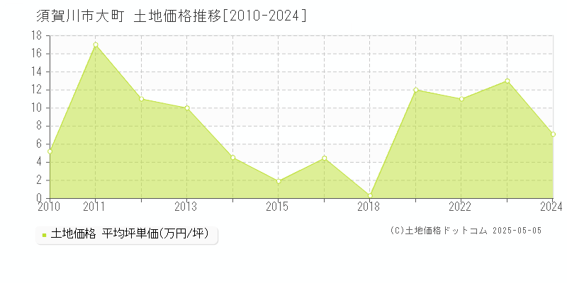 大町(須賀川市)の土地価格推移グラフ(坪単価)[2010-2024年]