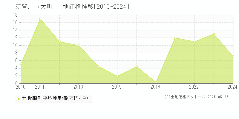 須賀川市大町の土地価格推移グラフ 