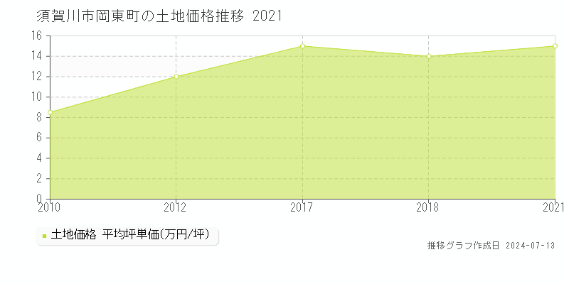 須賀川市岡東町の土地価格推移グラフ 