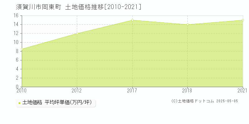 岡東町(須賀川市)の土地価格推移グラフ(坪単価)[2010-2021年]