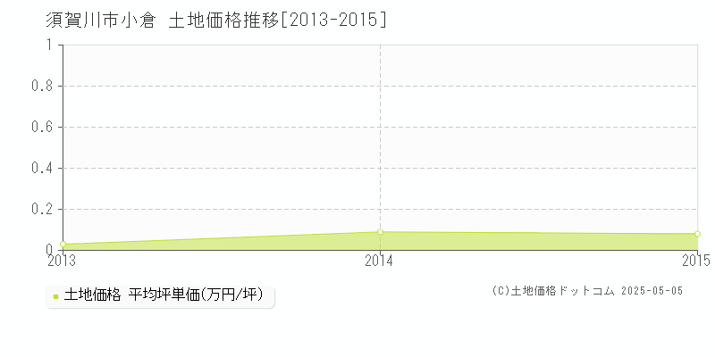 小倉(須賀川市)の土地価格推移グラフ(坪単価)[2013-2015年]