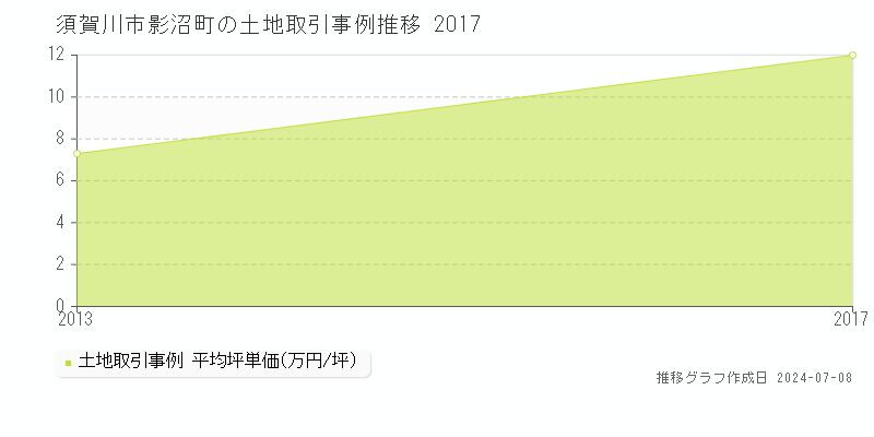 須賀川市影沼町の土地価格推移グラフ 