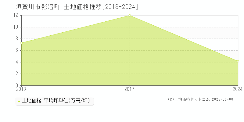 影沼町(須賀川市)の土地価格推移グラフ(坪単価)[2013-2024年]
