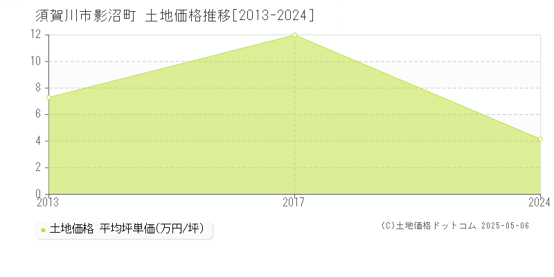 須賀川市影沼町の土地価格推移グラフ 