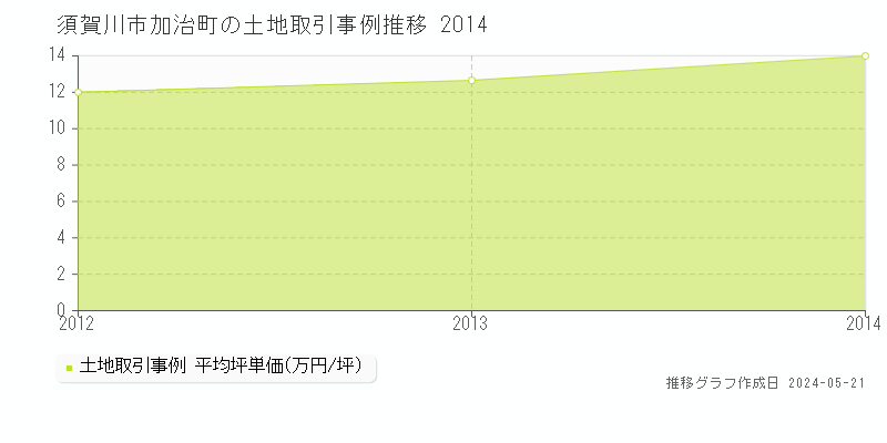 須賀川市加治町の土地価格推移グラフ 