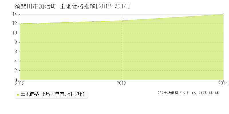 加治町(須賀川市)の土地価格推移グラフ(坪単価)[2012-2014年]