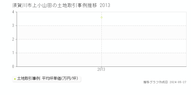 須賀川市上小山田の土地価格推移グラフ 